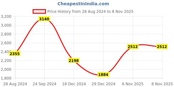 myntra.com Monte Carlo Men's Blend Wool Brown Solid Round Neck Pullover monte carlo Price History Graph from 28 Aug 2024 to 6 Nov 2025