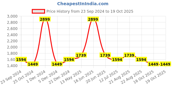 myntra.com Monte Carlo Mens Clean Look Light Shade heavy fade Skinny Fit Cotton Non Stretchable Jeans monte carlo Price History Graph from 23 Sep 2024 to 16 Oct 2025