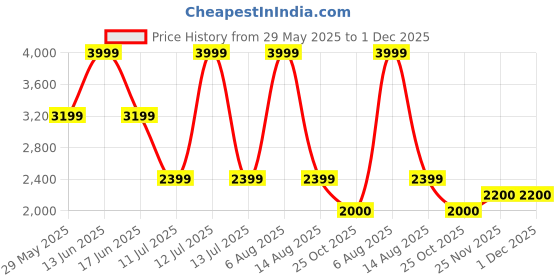 myntra.com Monte Carlo Men's Printed Band Neck Nehru Jacket monte carlo Price History Graph from 29 May 2025 to 1 Dec 2025