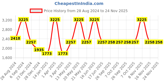 myntra.com Monte Carlo Mens Pure Wool Red Solid Round Neck Pullover monte carlo Price History Graph from 28 Aug 2024 to 24 Nov 2025
