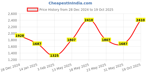 myntra.com Monte Carlo MenV Neck Woollen Sweater Vest monte carlo Price History Graph from 28 Dec 2024 to 19 Oct 2025