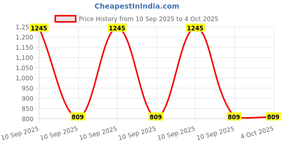 myntra.com Monte Carlo Mid-Rise Side Pockets Regular Fit Track Pants monte carlo Price History Graph from 10 Sep 2025 to 4 Oct 2025
