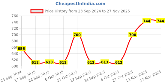 myntra.com Monte Carlo Mid-Rise Sports Capri monte carlo Price History Graph from 23 Sep 2024 to 27 Nov 2025
