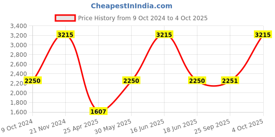 myntra.com Monte Carlo Mock Collar Bomber Jacket monte carlo Price History Graph from 9 Oct 2024 to 4 Oct 2025