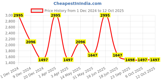 myntra.com Monte Carlo Mock Collar Cotton Sweatshirt monte carlo Price History Graph from 1 Dec 2024 to 12 Oct 2025