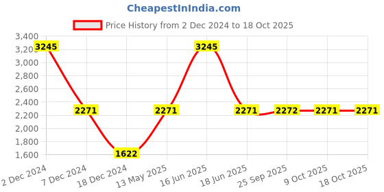 myntra.com Monte Carlo Mock Collar Cotton Sweatshirt monte carlo Price History Graph from 2 Dec 2024 to 18 Oct 2025
