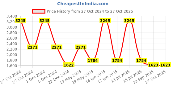 myntra.com Monte Carlo Mock Collar Cotton Sweatshirt monte carlo Price History Graph from 27 Oct 2024 to 27 Oct 2025