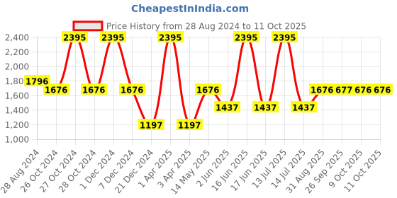 myntra.com Monte Carlo Mock Collar Cotton Sweatshirt monte carlo Price History Graph from 28 Aug 2024 to 9 Oct 2025