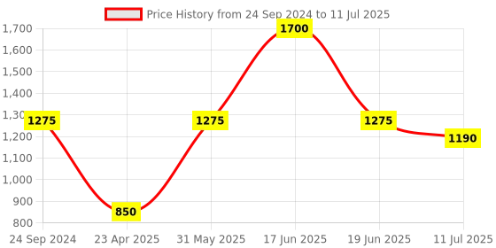 myntra.com Monte Carlo Mock Collar Front-Open Sweatshirt monte carlo Price History Graph from 24 Sep 2024 to 11 Jul 2025