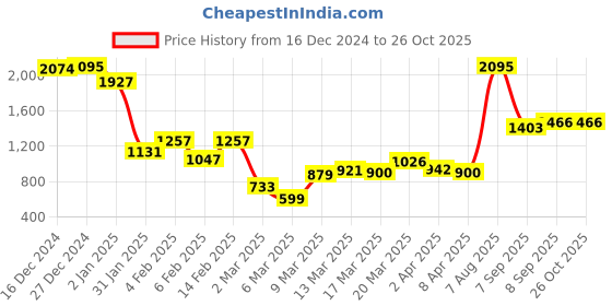 myntra.com Monte Carlo Mock Collar Front-Open Sweatshirt monte carlo Price History Graph from 16 Dec 2024 to 25 Oct 2025