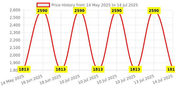 myntra.com Monte Carlo Mock Collar Front Open Sweatshirt monte carlo Price History Graph from 14 May 2025 to 14 Jul 2025
