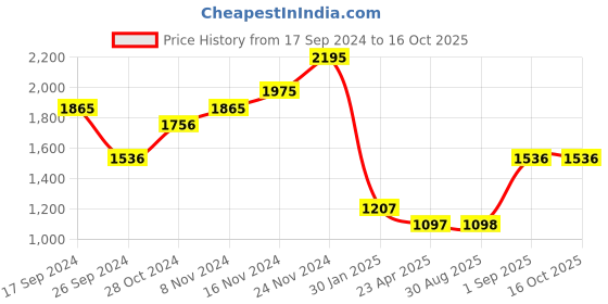 myntra.com Monte Carlo Mock Collar Front-Zipper Sweatshirt monte carlo Price History Graph from 17 Sep 2024 to 15 Oct 2025