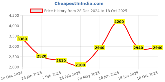 myntra.com Monte Carlo Mock Collar Full Sleeve Jacket & Trackpants monte carlo Price History Graph from 28 Dec 2024 to 18 Oct 2025