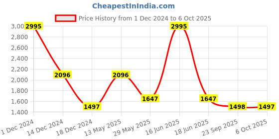 myntra.com Monte Carlo Mock Collar Full Sleeves Front Open Sweatshirt monte carlo Price History Graph from 1 Dec 2024 to 5 Oct 2025