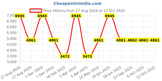 myntra.com Monte Carlo  Mock Collar Lightweight Bomber Jacket monte carlo Price History Graph from 17 Aug 2024 to 12 Oct 2025