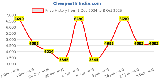 myntra.com Monte Carlo Mock Collar Lightweight Bomber Jacket monte carlo Price History Graph from 1 Dec 2024 to 7 Oct 2025