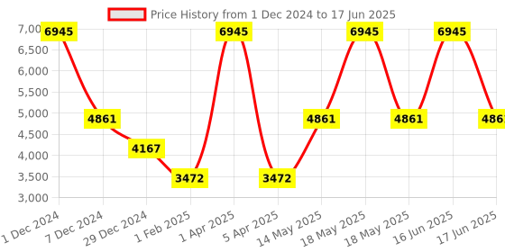 myntra.com Monte Carlo Mock Collar Lightweight Bomber Jacket monte carlo Price History Graph from 1 Dec 2024 to 17 Jun 2025