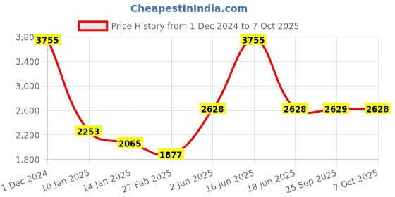 myntra.com Monte Carlo Mock Collar Lightweight Bomber Jacket monte carlo Price History Graph from 1 Dec 2024 to 7 Oct 2025