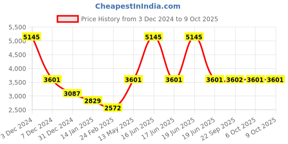 myntra.com Monte Carlo Mock Collar Lightweight Bomber Jacket monte carlo Price History Graph from 3 Dec 2024 to 8 Oct 2025