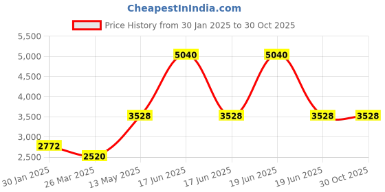myntra.com Monte Carlo Mock Collar Lightweight Bomber Jacket monte carlo Price History Graph from 30 Jan 2025 to 30 Oct 2025