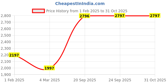 myntra.com Monte Carlo Mock Collar Lightweight Bomber Jacket monte carlo Price History Graph from 1 Feb 2025 to 31 Oct 2025