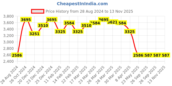 myntra.com Monte Carlo Mock Collar Lightweight Bomber Jacket monte carlo Price History Graph from 28 Aug 2024 to 12 Nov 2025