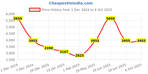 myntra.com Monte Carlo Mock Collar Lightweight Padded Jacket monte carlo Price History Graph from 1 Dec 2024 to 5 Oct 2025