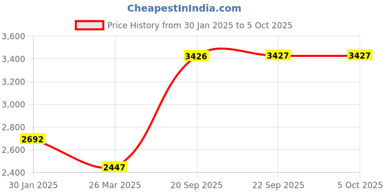 myntra.com Monte Carlo Mock Collar Lightweight Padded Jacket monte carlo Price History Graph from 30 Jan 2025 to 5 Oct 2025