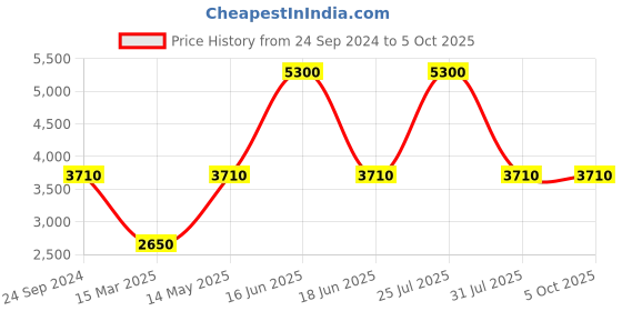 myntra.com Monte Carlo Mock Collar Lightweight Padded Jacket monte carlo Price History Graph from 24 Sep 2024 to 4 Oct 2025