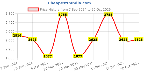 myntra.com Monte Carlo Mock Collar Lightweight Puffer Jacket monte carlo Price History Graph from 7 Sep 2024 to 30 Oct 2025