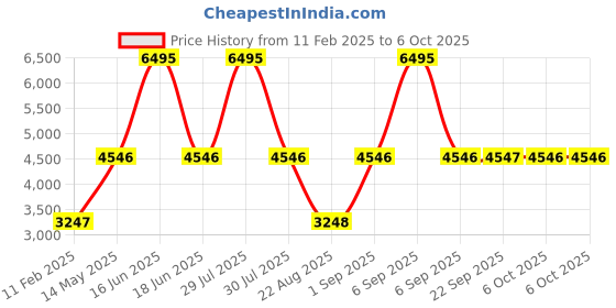 myntra.com Monte Carlo Mock Collar Lightweight Puffer Jacket monte carlo Price History Graph from 11 Feb 2025 to 6 Oct 2025