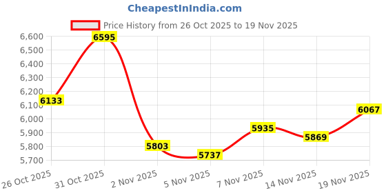 myntra.com Monte Carlo Mock Collar Lightweight Puffer Jacket monte carlo Price History Graph from 26 Oct 2025 to 19 Nov 2025