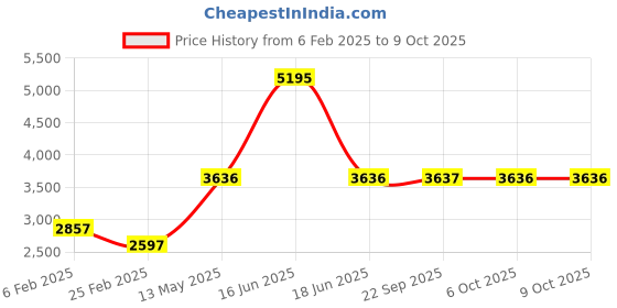 myntra.com Monte Carlo Mock Collar Long Sleeves Reversible Puffer Jacket monte carlo Price History Graph from 6 Feb 2025 to 8 Oct 2025