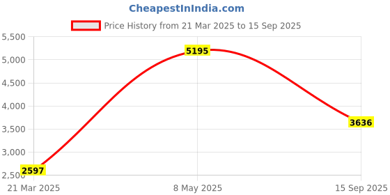 myntra.com Monte Carlo Mock Collar Long Sleeves Reversible Puffer Jacket monte carlo Price History Graph from 21 Mar 2025 to 15 Sep 2025