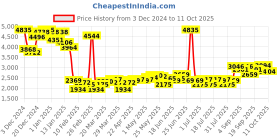 myntra.com Monte Carlo Mock Collar Long Sleeves Tracksuits monte carlo Price History Graph from 3 Dec 2024 to 11 Oct 2025