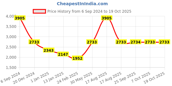 myntra.com Monte Carlo Mock Collar Long Sleeves Woollen Sweater monte carlo Price History Graph from 6 Sep 2024 to 18 Oct 2025