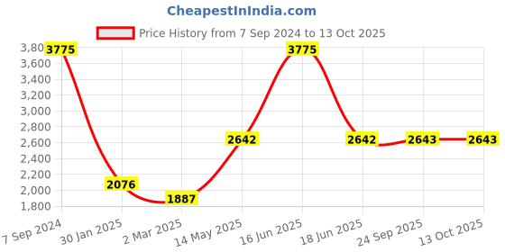 myntra.com Monte Carlo Mock Collar Long Sleeves Woollen Sweater monte carlo Price History Graph from 7 Sep 2024 to 13 Oct 2025