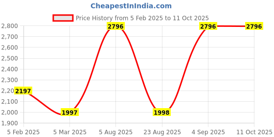 myntra.com Monte Carlo Mock Collar Mid-Rise Tracksuit monte carlo Price History Graph from 5 Feb 2025 to 11 Oct 2025
