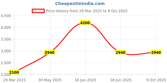 myntra.com Monte Carlo Mock Collar Mid-Rise Tracksuit monte carlo Price History Graph from 29 Mar 2025 to 9 Oct 2025
