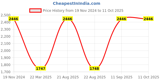 myntra.com Monte Carlo Mock Collar Mid-Rise Tracksuit monte carlo Price History Graph from 19 Nov 2024 to 11 Oct 2025