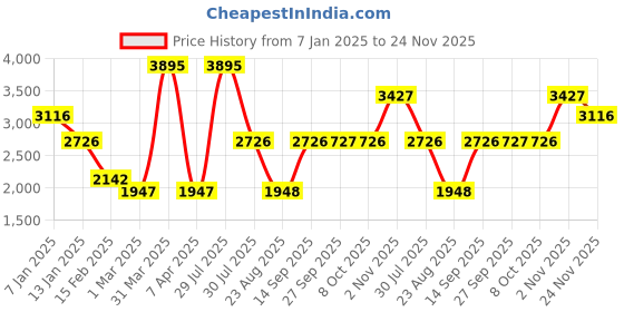 myntra.com Monte Carlo Mock Collar Mid Rise Tracksuits monte carlo Price History Graph from 7 Jan 2025 to 24 Nov 2025