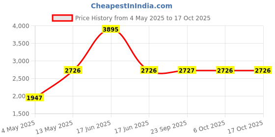 myntra.com Monte Carlo Mock Collar Neck Tracksuits monte carlo Price History Graph from 4 May 2025 to 16 Oct 2025