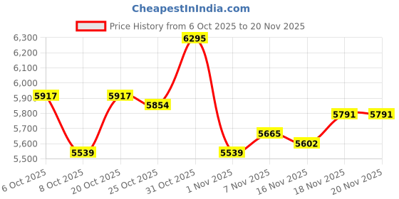 myntra.com Monte Carlo Mock Collar Padded Bomber Jacket monte carlo Price History Graph from 6 Oct 2025 to 20 Nov 2025