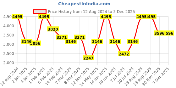 myntra.com Monte Carlo Mock Collar Padded Jacket monte carlo Price History Graph from 12 Aug 2024 to 2 Dec 2025