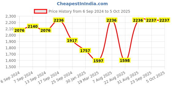myntra.com Monte Carlo Mock Collar Padded Jacket monte carlo Price History Graph from 6 Sep 2024 to 4 Oct 2025