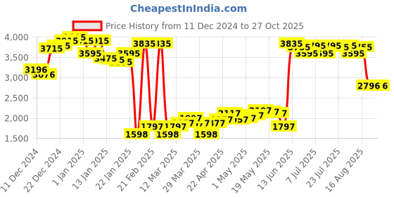 myntra.com Monte Carlo Mock Collar Printed Tracksuits monte carlo Price History Graph from 11 Dec 2024 to 27 Oct 2025