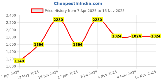 myntra.com Monte Carlo Mock Collar Pullover monte carlo Price History Graph from 7 Apr 2025 to 16 Nov 2025