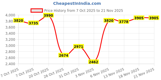 myntra.com Monte Carlo Mock Collar Sherpa Lined Zip-Up Jacket with Track Pants monte carlo Price History Graph from 7 Oct 2025 to 18 Nov 2025
