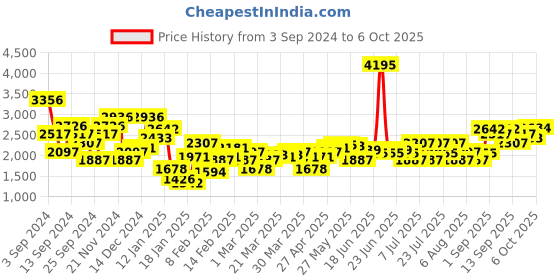 myntra.com Monte Carlo Mock Collar Sweatshirt monte carlo Price History Graph from 3 Sep 2024 to 6 Oct 2025