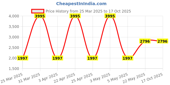 myntra.com Monte Carlo Mock Collar Tracksuits monte carlo Price History Graph from 25 Mar 2025 to 16 Oct 2025
